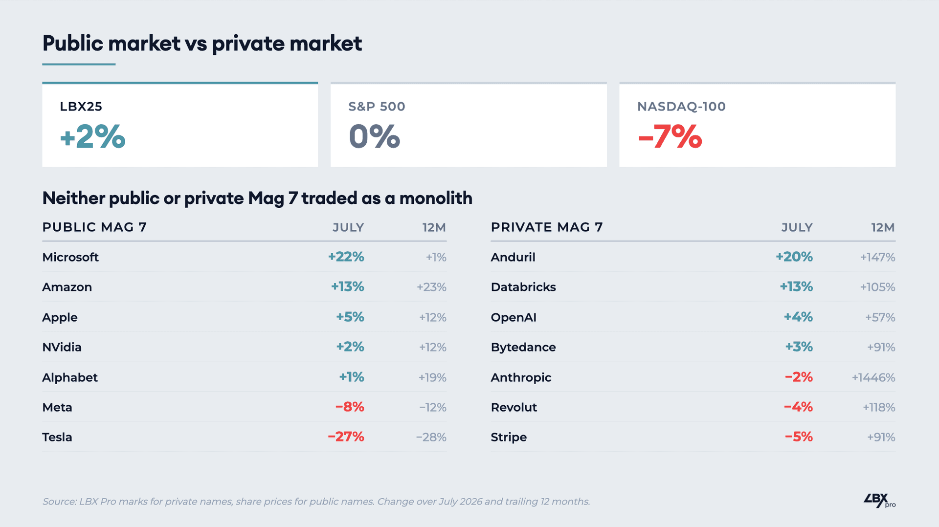 If the model layer is commoditizing, why do the two frontier labs post the fastest revenue ramps in tech history?